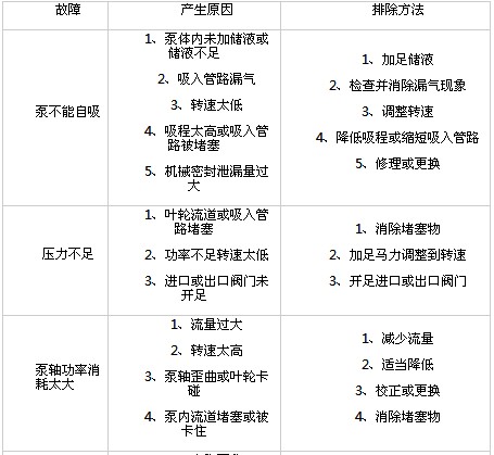 億豐65QZ40/50自吸式離心泵故障及排除方法 億豐65QZ40/50自吸式離心泵故障及排除方法