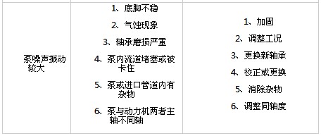 億豐65QZ40/50自吸式離心泵故障及排除方法 億豐65QZ40/50自吸式離心泵故障及排除方法