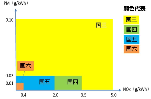 ��(gu��)������(gu��)���ŷ���Ҫ��Ⱦ��NOx��PM��ֵ��(du��)�ȈD