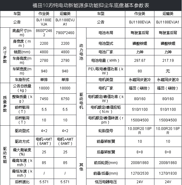 10噸福田純電動抑塵車技術參數(shù) 10噸福田純電動抑塵車技術參數(shù)