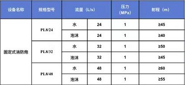 常用消防水炮(威斯特)的技術參數 常用消防水炮(威斯特)的技術參數